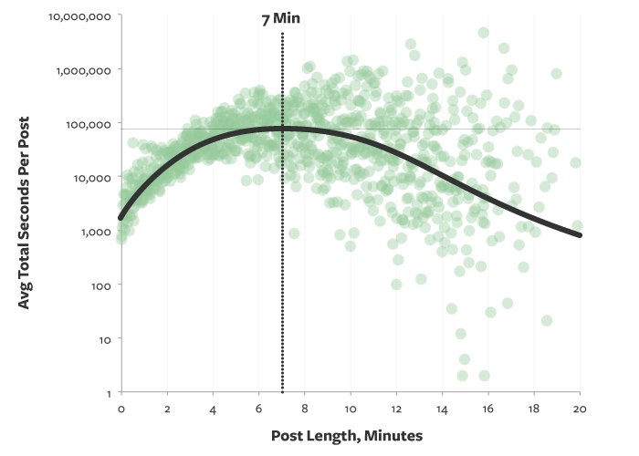 Should You Worry About Post Length? Word Count in SEO