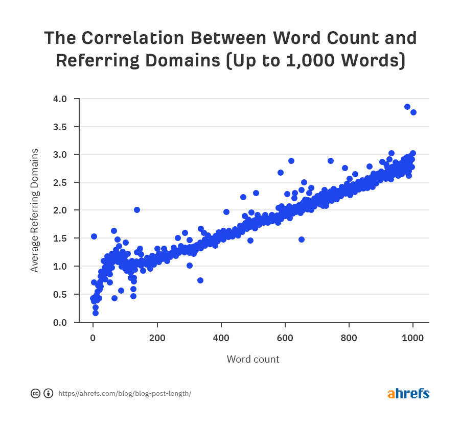 Should You Worry About Post Length? Word Count in SEO